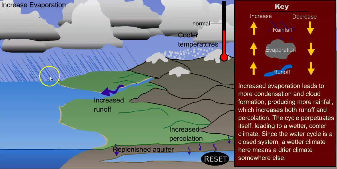 EnvSci20_T1_L3-2_V06-Hydrological-Cycle (cropped)