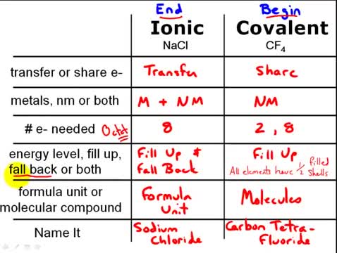 Sci10_T03_L13-1_V02-Ionic vs Covalent Bonds - Basic Differences