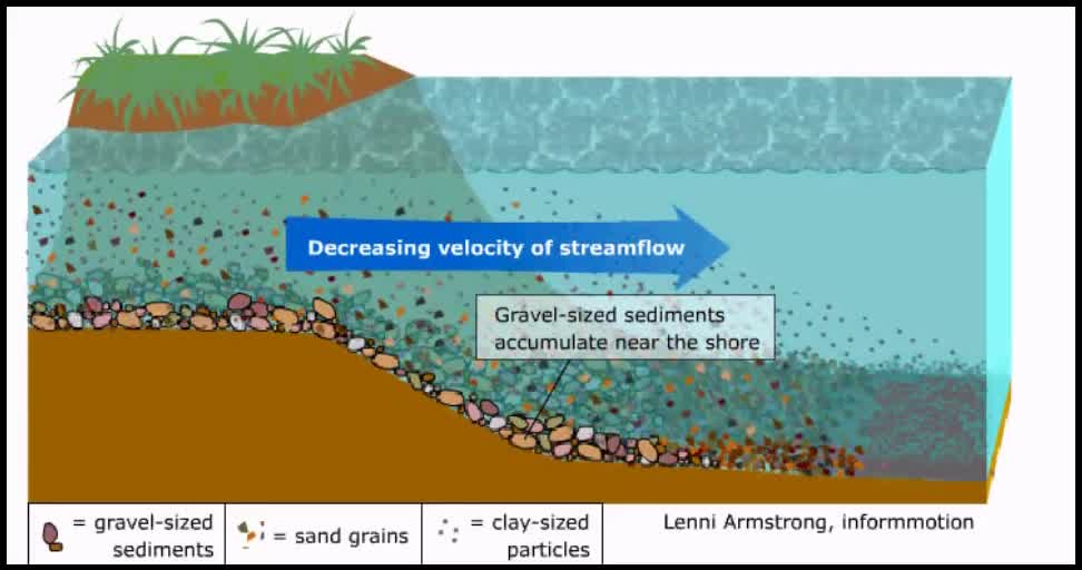 EnvSci20_T3_L14-4_V02-Observe how sediments are deposited