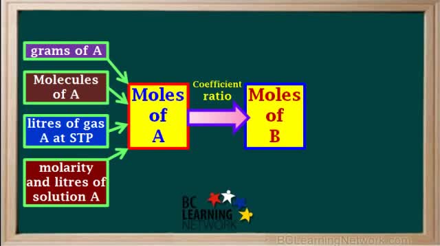 PS20_FC3_L3-2_V01-Introduction to Stoichiometry