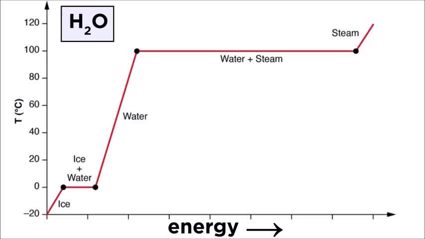 PS20-HT1-L4-4-V00c-Prof Dave Explains Latent Heat