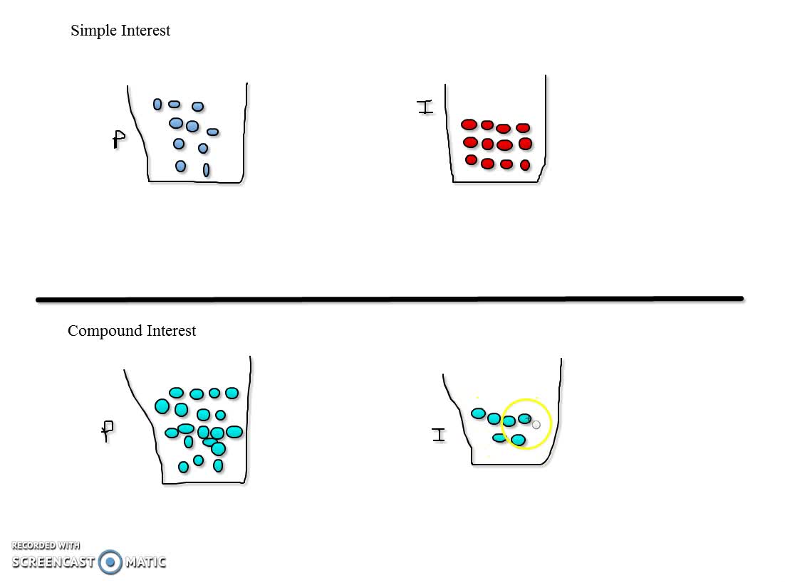 FinLit30_U2_L20_V05-Visual-Compound vs Simple Interest