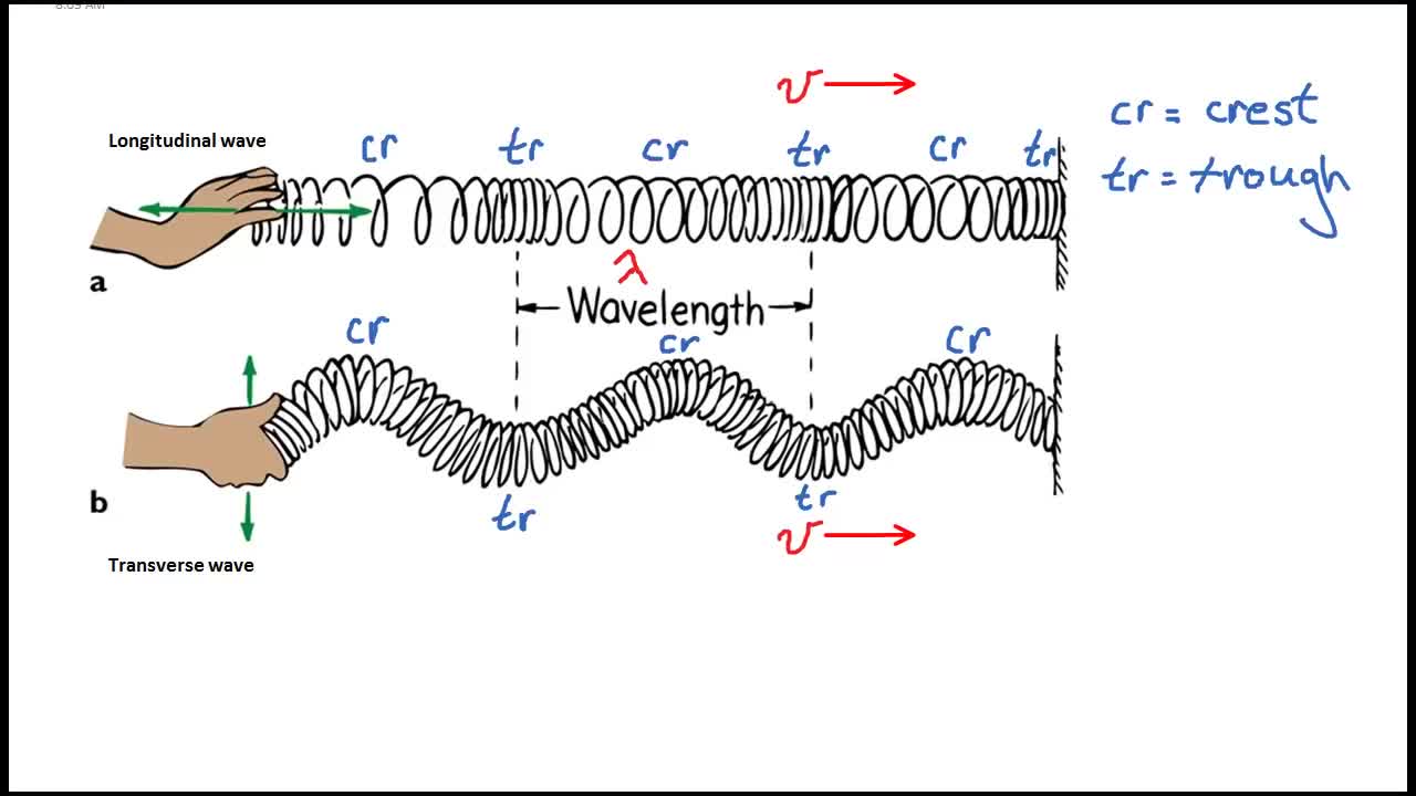 PS20-PW1-L5-1-V02-Parts of a Wave