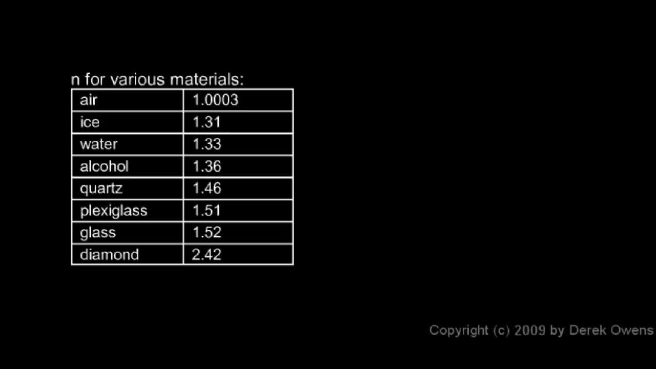 PS20-PW2-L6-1-V04a-Index of Refraction part 1