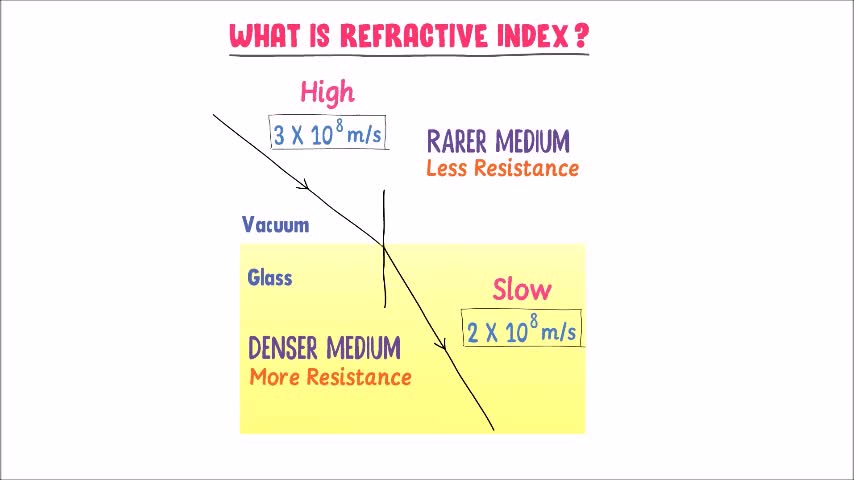 PS20-PW2-L6-1-V02C-Index of Refraction and Optical Density