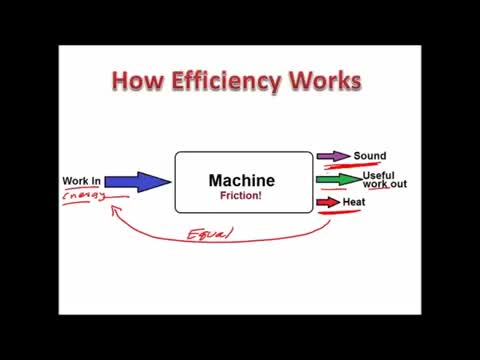 Physics30_U3_L19-2_V01-What Is Efficiency_